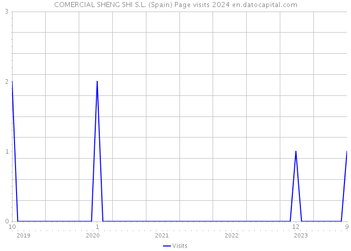 COMERCIAL SHENG SHI S.L. (Spain) Page visits 2024 