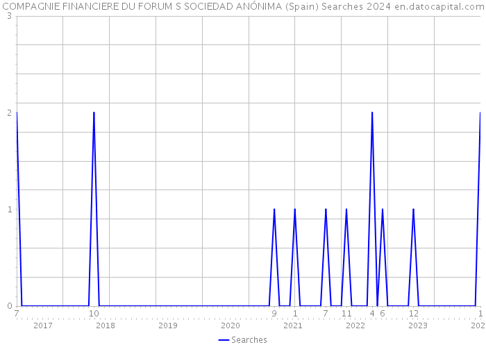 COMPAGNIE FINANCIERE DU FORUM S SOCIEDAD ANÓNIMA (Spain) Searches 2024 