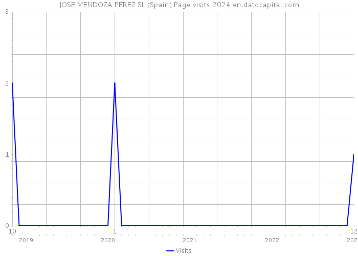 JOSE MENDOZA PEREZ SL (Spain) Page visits 2024 