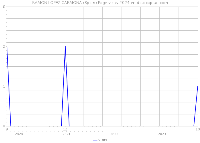 RAMON LOPEZ CARMONA (Spain) Page visits 2024 