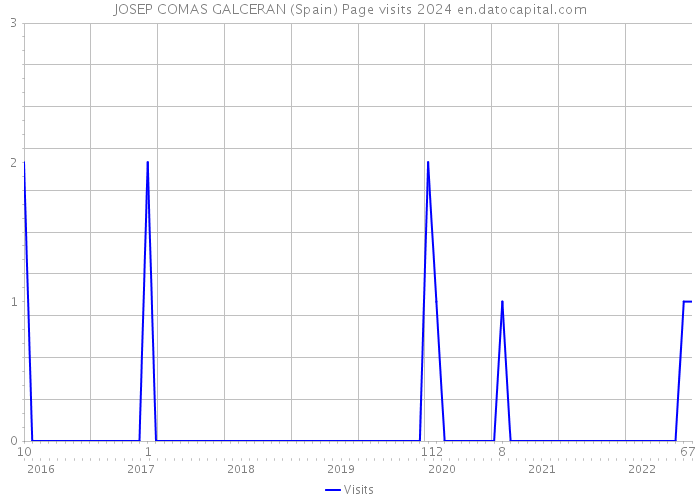 JOSEP COMAS GALCERAN (Spain) Page visits 2024 