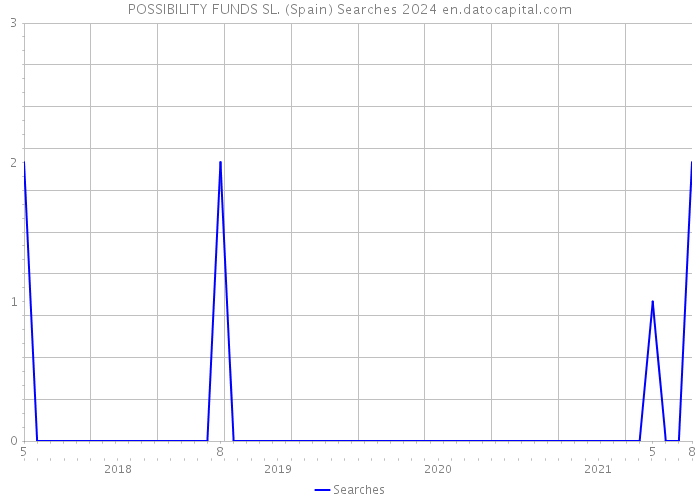 POSSIBILITY FUNDS SL. (Spain) Searches 2024 