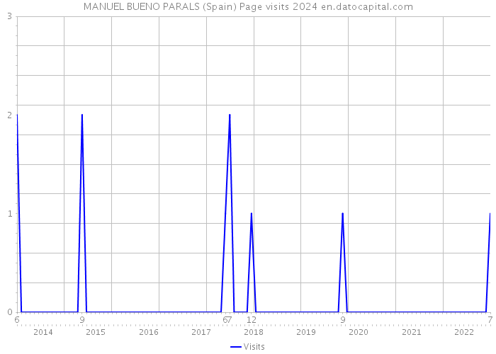 MANUEL BUENO PARALS (Spain) Page visits 2024 