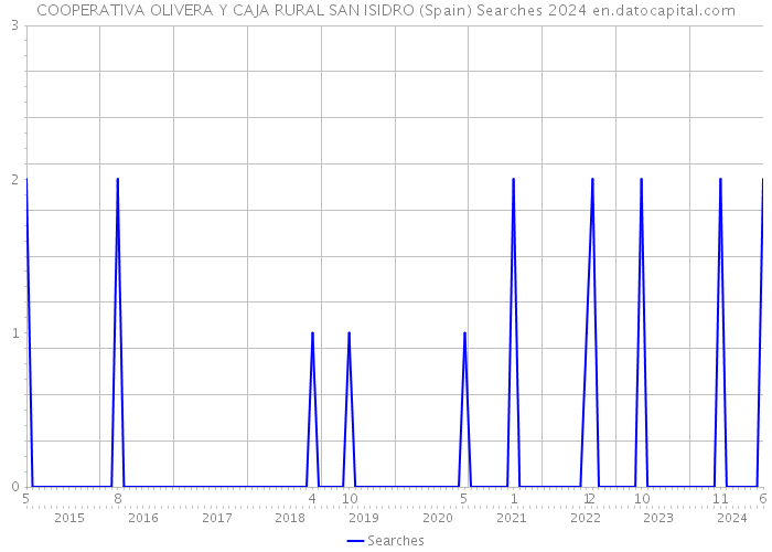 COOPERATIVA OLIVERA Y CAJA RURAL SAN ISIDRO (Spain) Searches 2024 