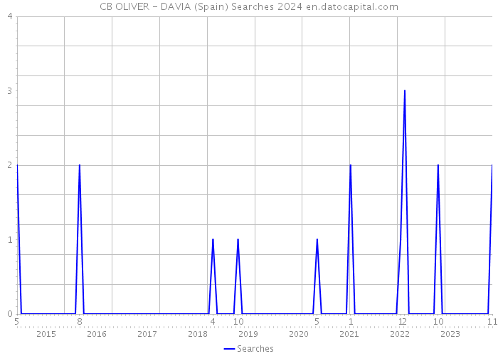 CB OLIVER - DAVIA (Spain) Searches 2024 