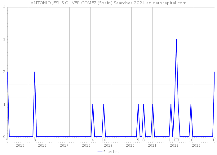 ANTONIO JESUS OLIVER GOMEZ (Spain) Searches 2024 