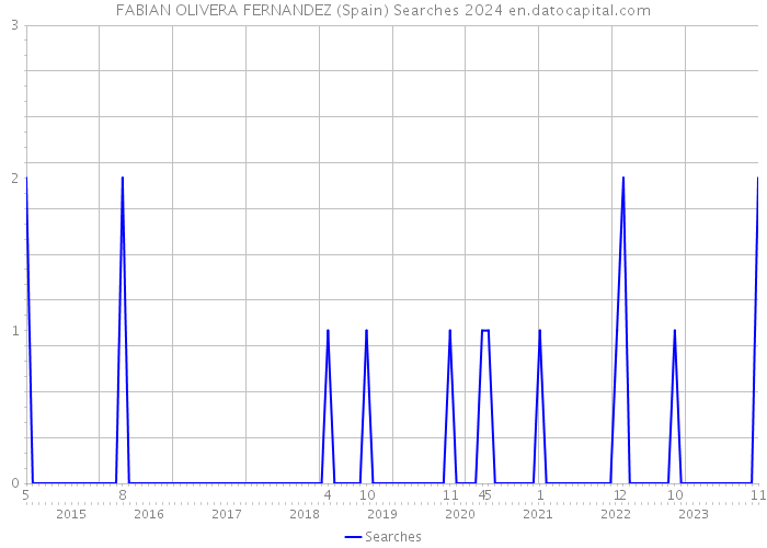 FABIAN OLIVERA FERNANDEZ (Spain) Searches 2024 