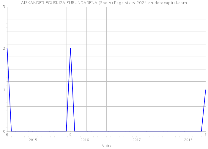 AIZKANDER EGUSKIZA FURUNDARENA (Spain) Page visits 2024 