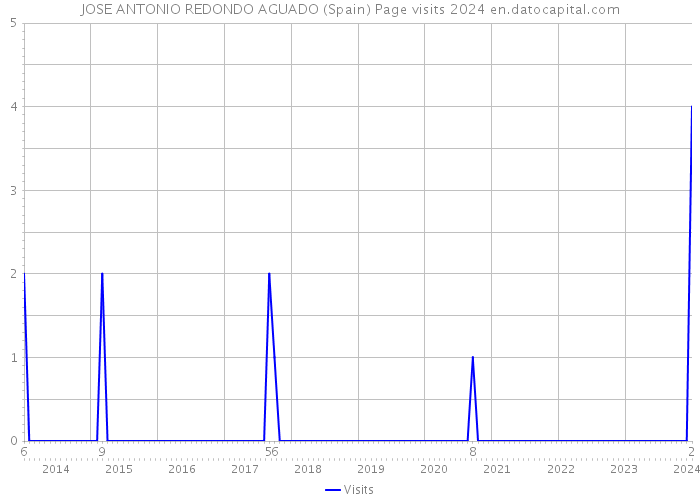JOSE ANTONIO REDONDO AGUADO (Spain) Page visits 2024 