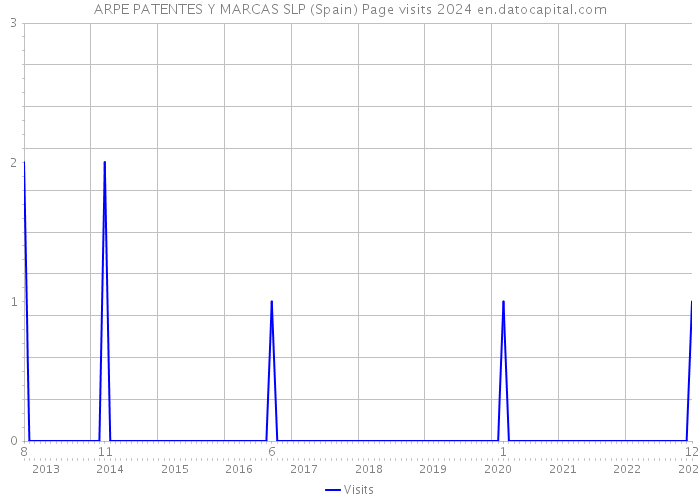 ARPE PATENTES Y MARCAS SLP (Spain) Page visits 2024 