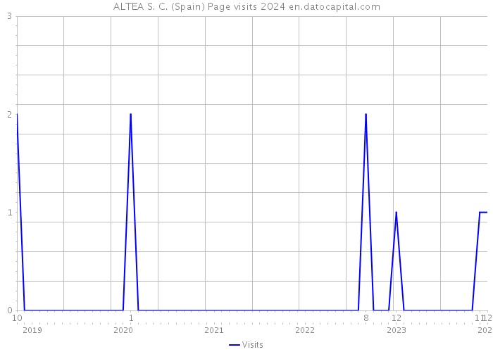 ALTEA S. C. (Spain) Page visits 2024 