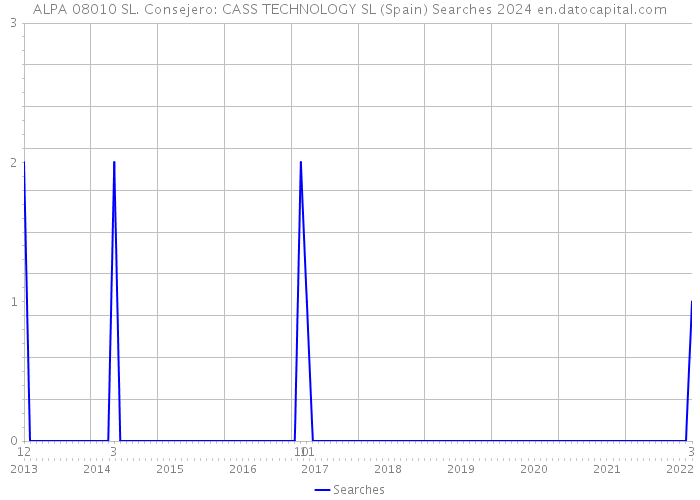 ALPA 08010 SL. Consejero: CASS TECHNOLOGY SL (Spain) Searches 2024 