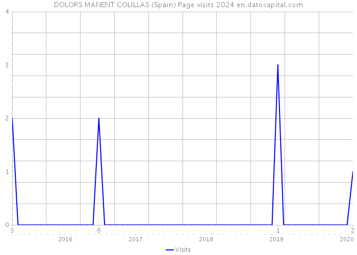 DOLORS MANENT COLILLAS (Spain) Page visits 2024 