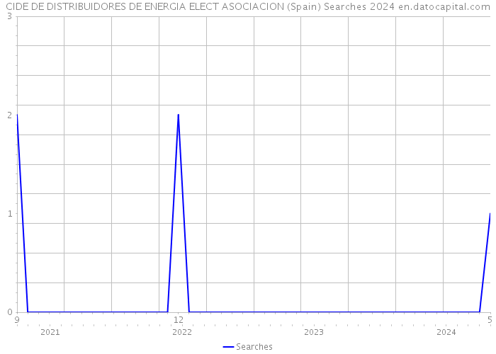 CIDE DE DISTRIBUIDORES DE ENERGIA ELECT ASOCIACION (Spain) Searches 2024 