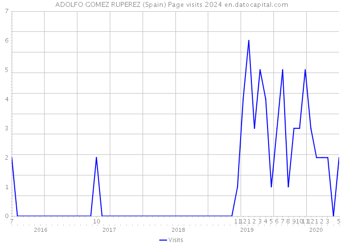 ADOLFO GOMEZ RUPEREZ (Spain) Page visits 2024 