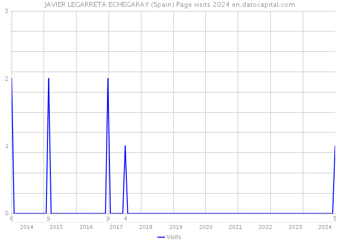 JAVIER LEGARRETA ECHEGARAY (Spain) Page visits 2024 
