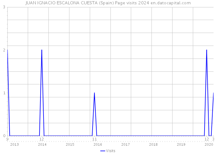 JUAN IGNACIO ESCALONA CUESTA (Spain) Page visits 2024 