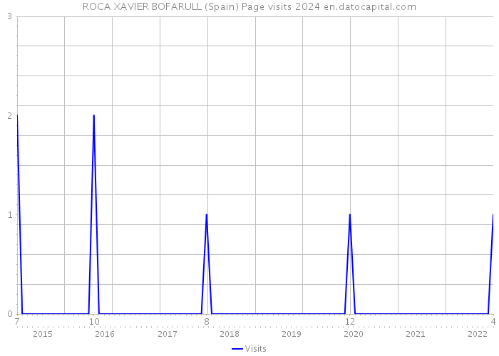 ROCA XAVIER BOFARULL (Spain) Page visits 2024 