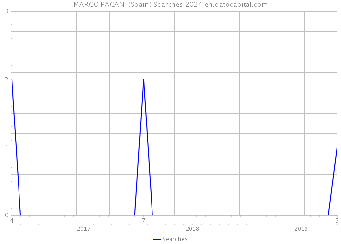 MARCO PAGANI (Spain) Searches 2024 