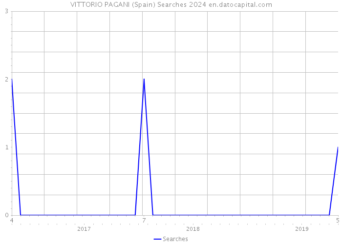 VITTORIO PAGANI (Spain) Searches 2024 