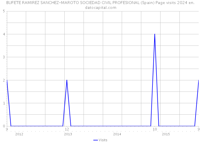 BUFETE RAMIREZ SANCHEZ-MAROTO SOCIEDAD CIVIL PROFESIONAL (Spain) Page visits 2024 