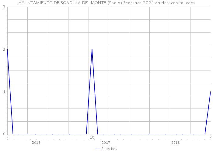 AYUNTAMIENTO DE BOADILLA DEL MONTE (Spain) Searches 2024 