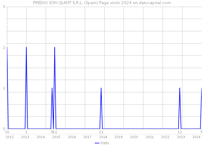 PREDIO SON QUINT S.R.L. (Spain) Page visits 2024 