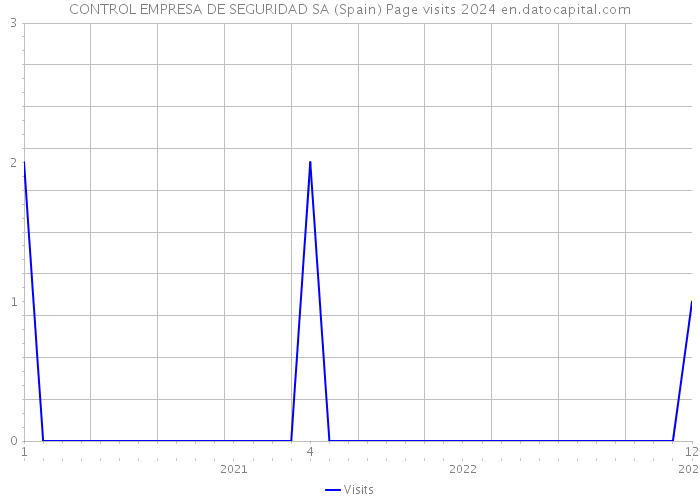CONTROL EMPRESA DE SEGURIDAD SA (Spain) Page visits 2024 