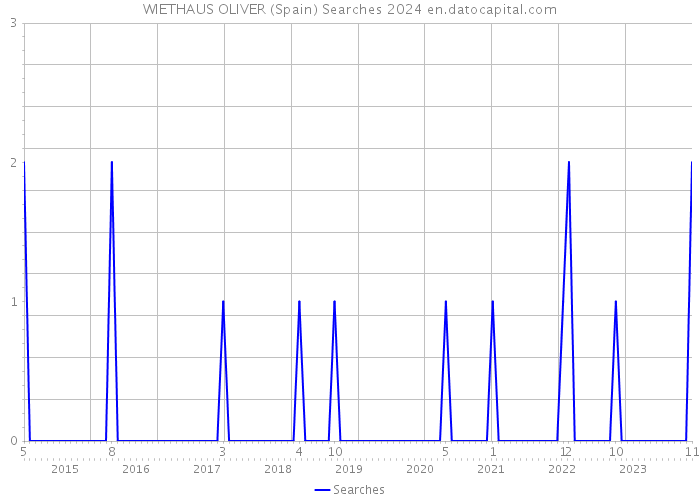 WIETHAUS OLIVER (Spain) Searches 2024 