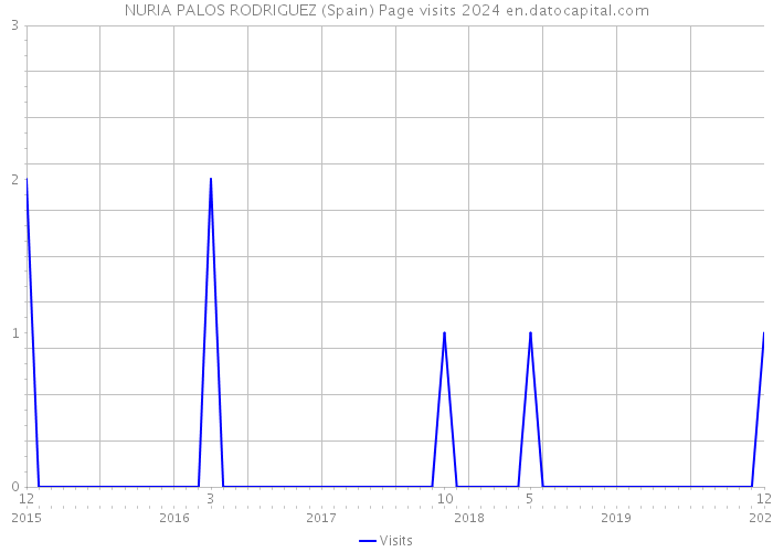 NURIA PALOS RODRIGUEZ (Spain) Page visits 2024 