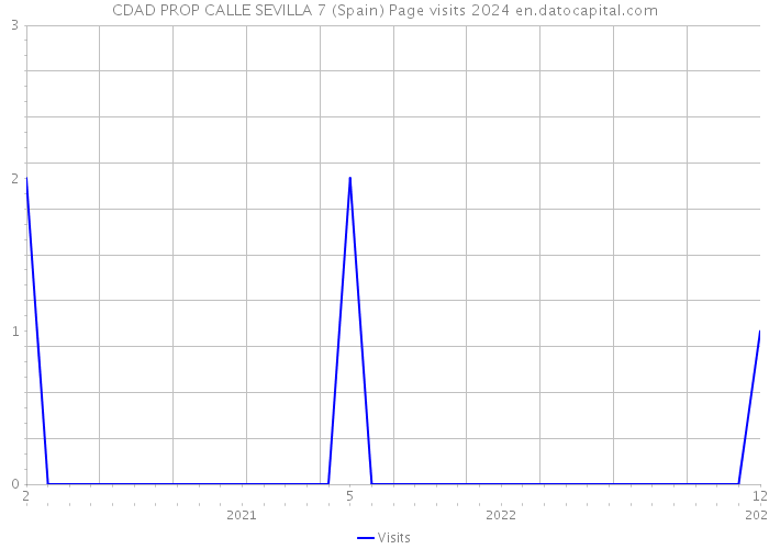 CDAD PROP CALLE SEVILLA 7 (Spain) Page visits 2024 