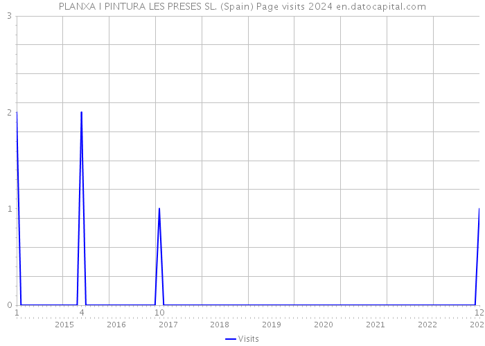 PLANXA I PINTURA LES PRESES SL. (Spain) Page visits 2024 