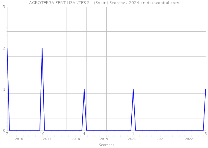 AGROTERRA FERTILIZANTES SL. (Spain) Searches 2024 