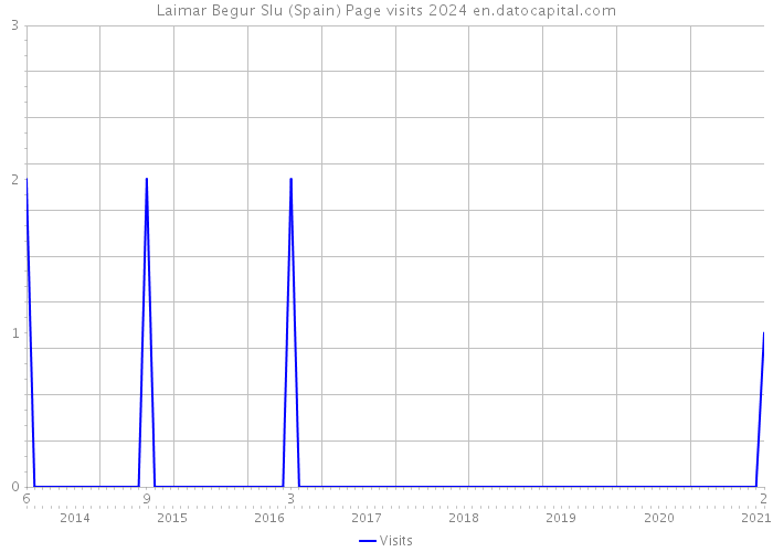 Laimar Begur Slu (Spain) Page visits 2024 