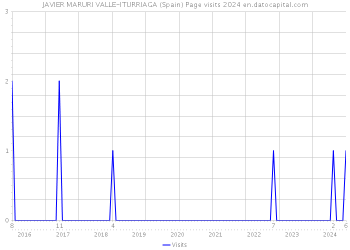 JAVIER MARURI VALLE-ITURRIAGA (Spain) Page visits 2024 