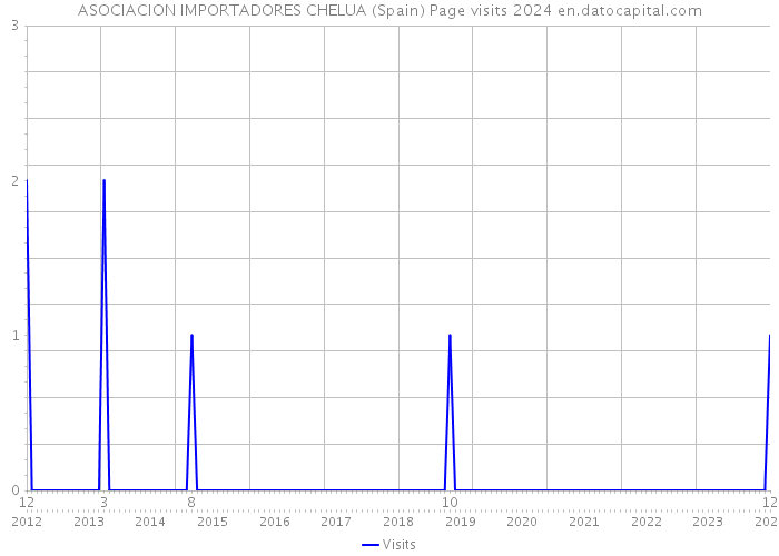 ASOCIACION IMPORTADORES CHELUA (Spain) Page visits 2024 