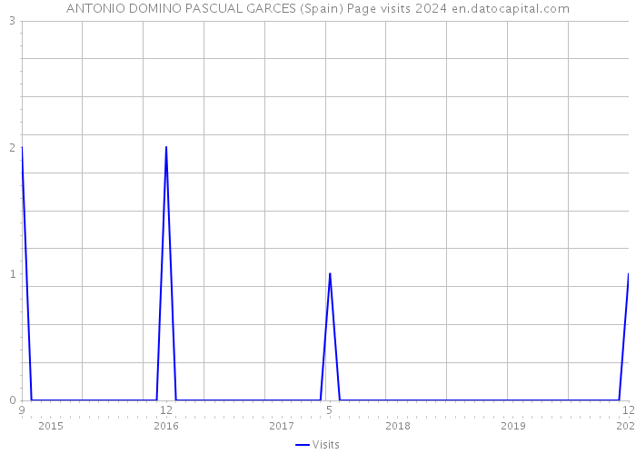 ANTONIO DOMINO PASCUAL GARCES (Spain) Page visits 2024 