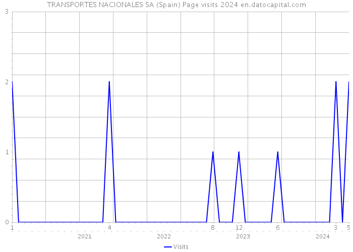 TRANSPORTES NACIONALES SA (Spain) Page visits 2024 