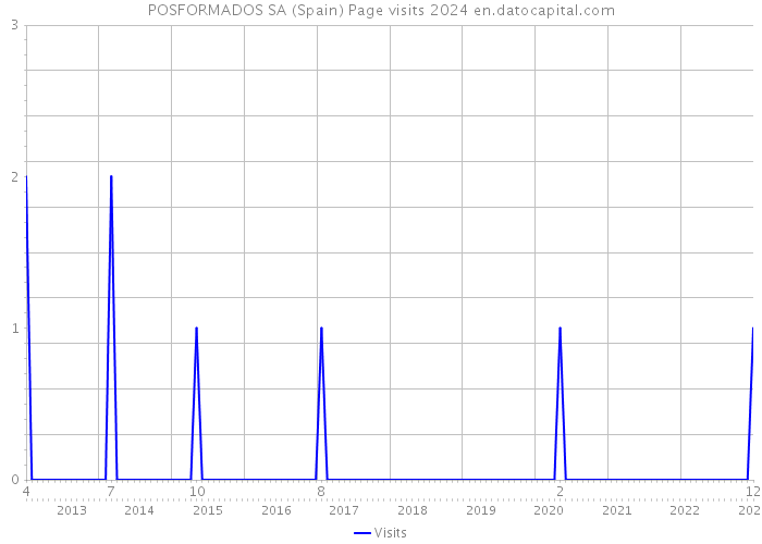 POSFORMADOS SA (Spain) Page visits 2024 