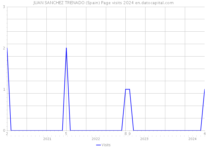 JUAN SANCHEZ TRENADO (Spain) Page visits 2024 