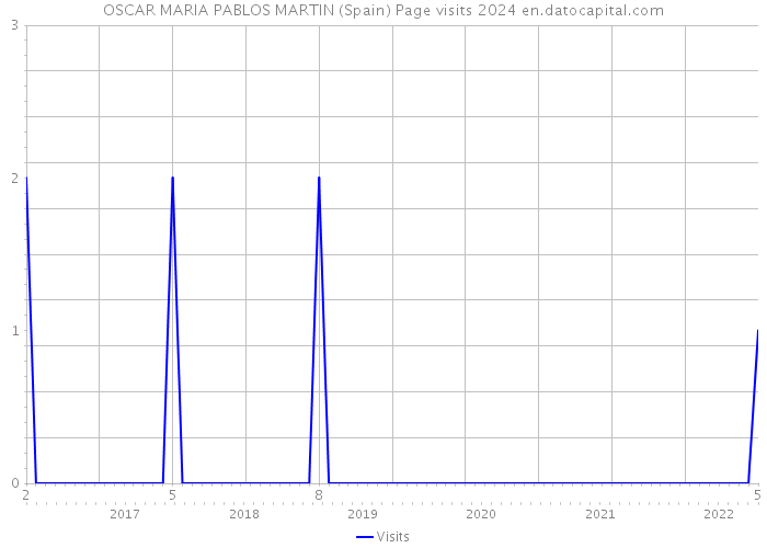 OSCAR MARIA PABLOS MARTIN (Spain) Page visits 2024 
