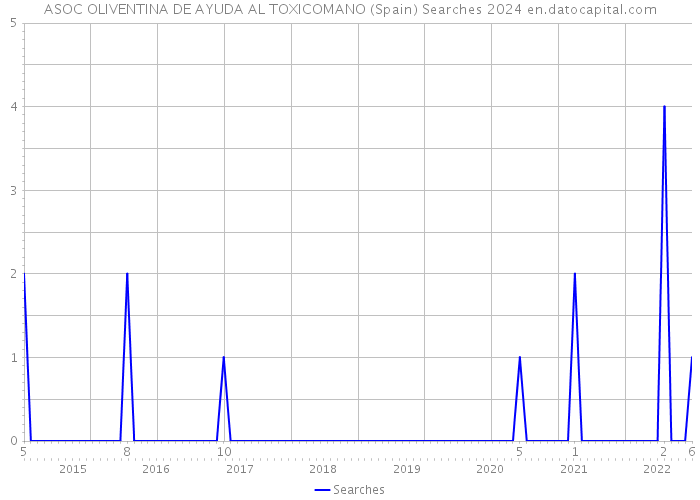 ASOC OLIVENTINA DE AYUDA AL TOXICOMANO (Spain) Searches 2024 
