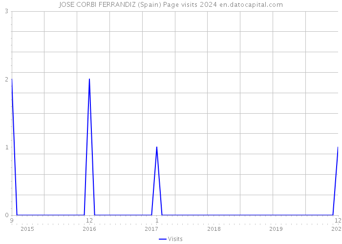 JOSE CORBI FERRANDIZ (Spain) Page visits 2024 