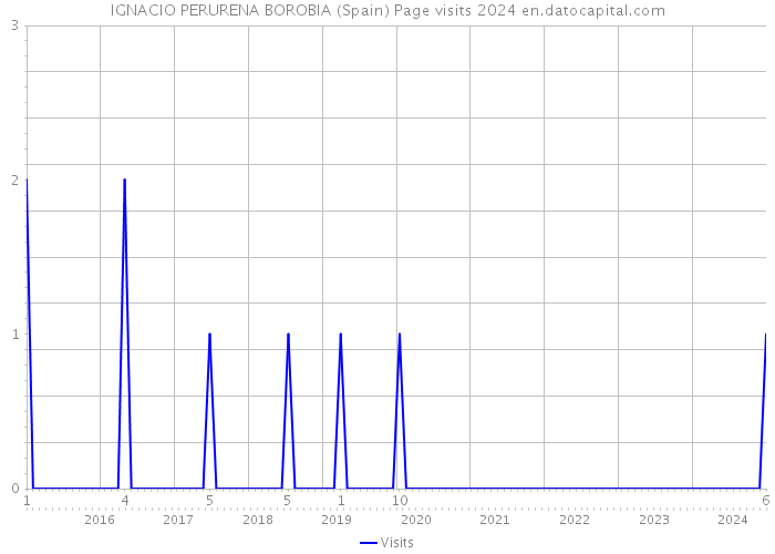 IGNACIO PERURENA BOROBIA (Spain) Page visits 2024 
