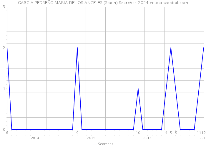 GARCIA PEDREÑO MARIA DE LOS ANGELES (Spain) Searches 2024 