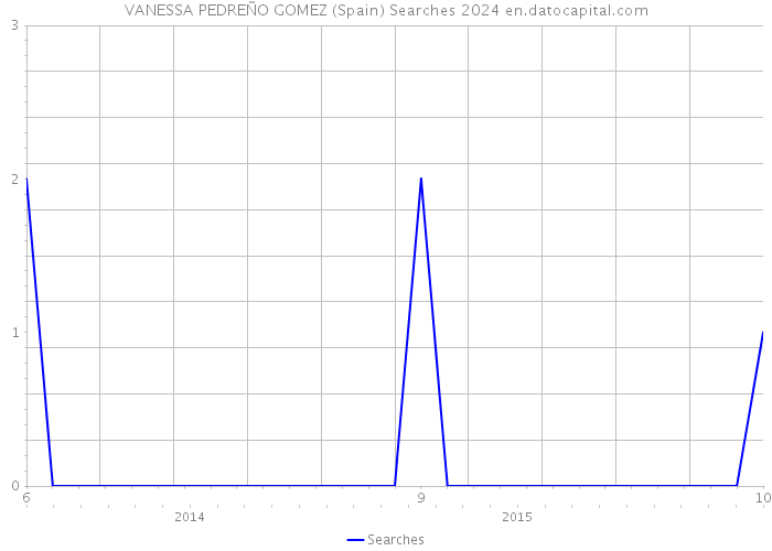 VANESSA PEDREÑO GOMEZ (Spain) Searches 2024 