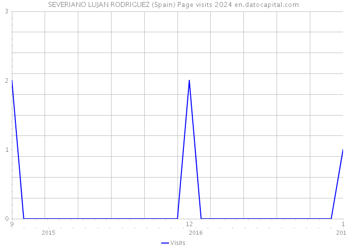 SEVERIANO LUJAN RODRIGUEZ (Spain) Page visits 2024 