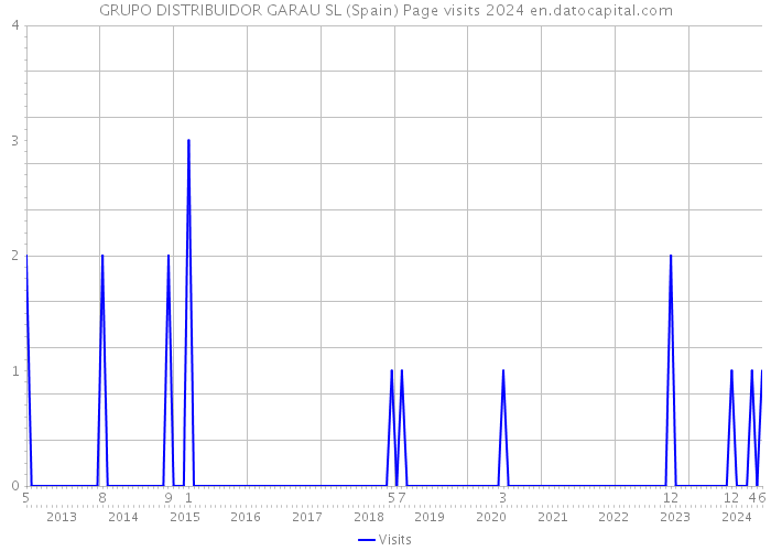 GRUPO DISTRIBUIDOR GARAU SL (Spain) Page visits 2024 