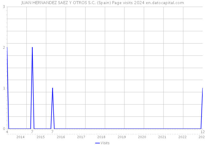 JUAN HERNANDEZ SAEZ Y OTROS S.C. (Spain) Page visits 2024 