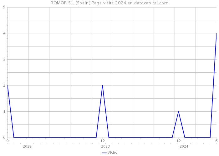 ROMOR SL. (Spain) Page visits 2024 